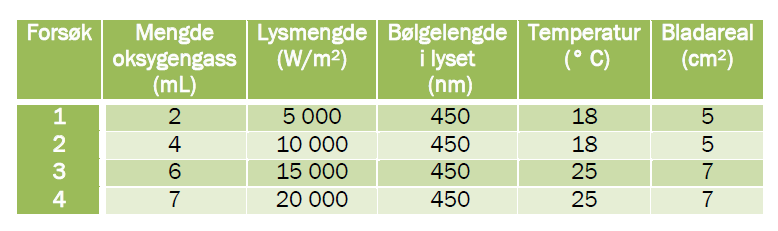 Den unge biologen 35 (oppgave 1 - vår 2016) I figuren nedenfor er måledata som viser konsentrasjonene av stoff A og stoff B framstilt grafisk som funksjon av tiden.