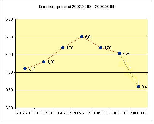 Diagram 3.4 Sammenlignbart tall for 2008/ 2009 med tidligere år er4,3% 3.1.2.4 Heving av lærekontrakter og opplæringskontrakter En kontrakt som heves er en kontrakt som avsluttes underveis i læretiden.