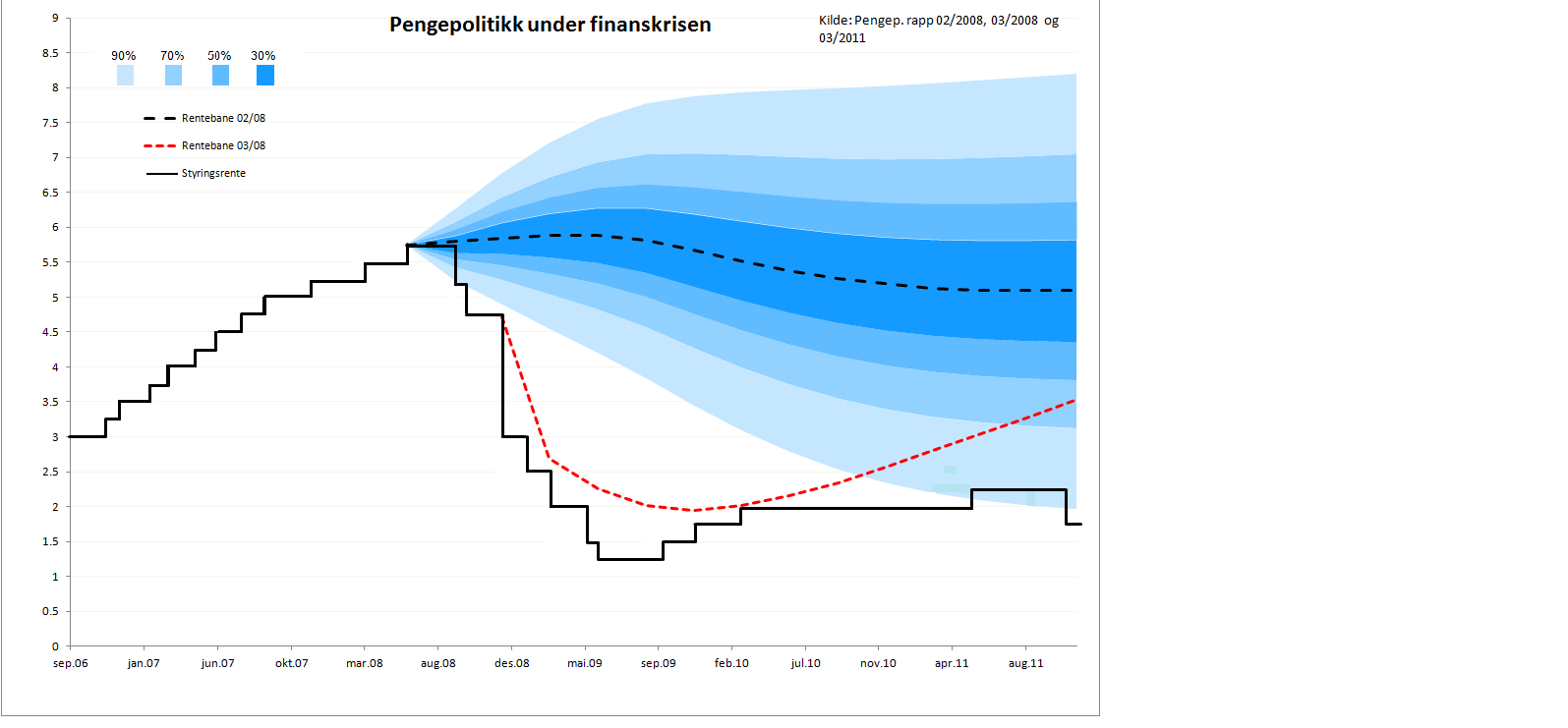 Boks 10.1 Finanskrisen Omfanget av finanskrisen kom fullstendig overraskende på de aller fleste økonomer og økonomisk-politiske beslutningstakere.