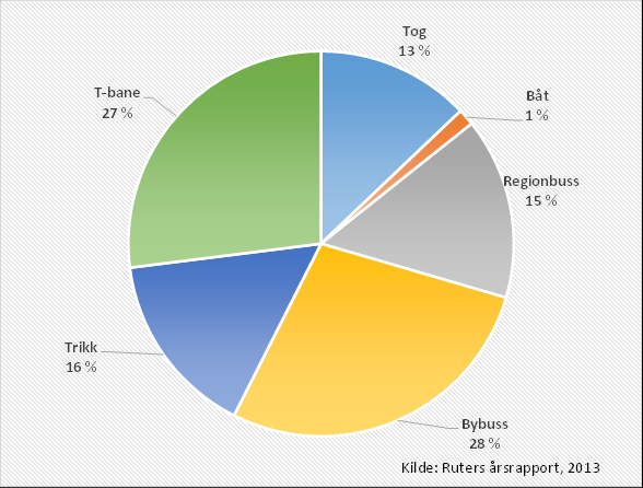 Rollefordeling i kollektivtrafikken Flest reiser (2013) med bybuss og T-bane 55 % på