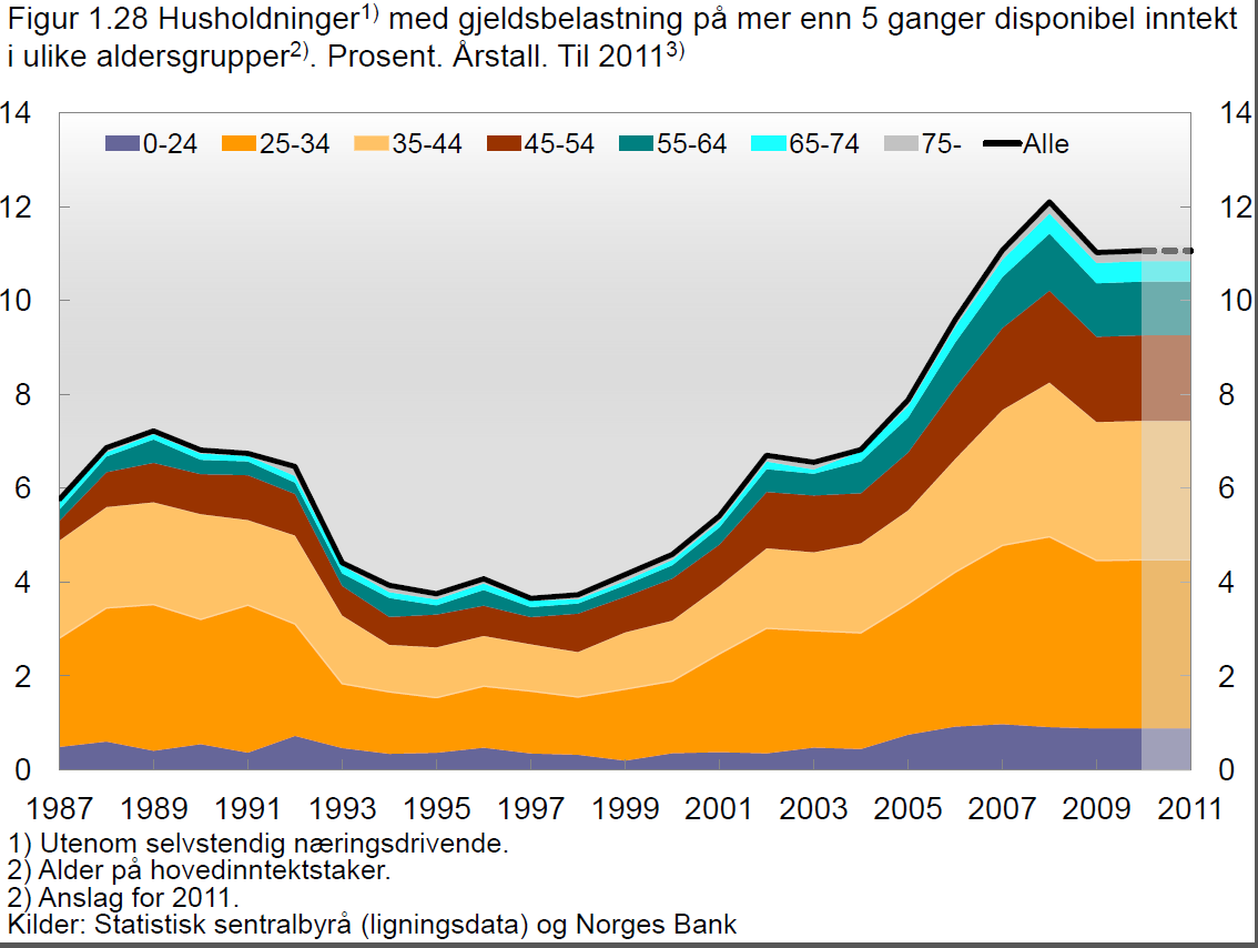 Figur 1-3: Husholdninger (utenom selvstendig næringsdrivende) med gjeldsbelastning på mer enn 5 ganger disponibel inntekt i ulike aldersgrupper (Olsen 2012, 18) Effektene av dereguleringen utdypes