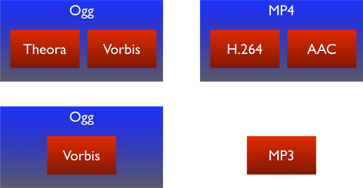 Innkapsling: En multimediefil kan inneholde flere typer spor (f.eks. lyd, video og tekst), som alle må spilles av samtidig og synkronisert med hverandre.