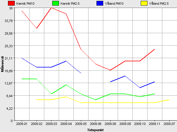 Fig.7. Kilde: www.luftkvalitet.info Pm10 og pm2,5 i Kannik og på Våland i 2009. 3.