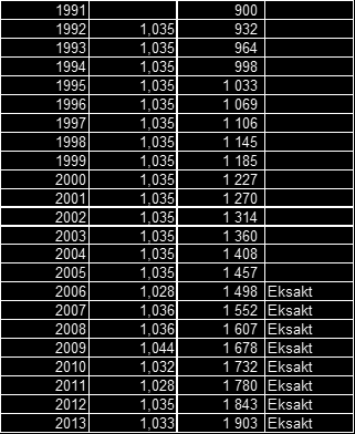 retningslinjene. Revisjonen har videre blitt opplyst om at kommunen ikke har foretatt noen beregninger av foreldrebetaling på bakgrunn av retningslinjene i rundskriv H-2140.