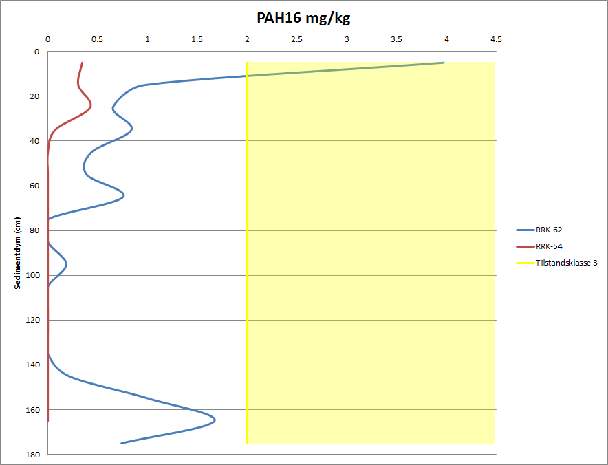 SEDIMENTKARTLEGGING AV FORURENSNINGS-MEKTIGHET 12 Figur 8. Fordeling av PAH16 og kvikksølv nedover i kjernene RRK-54 og RRK-62. 3.