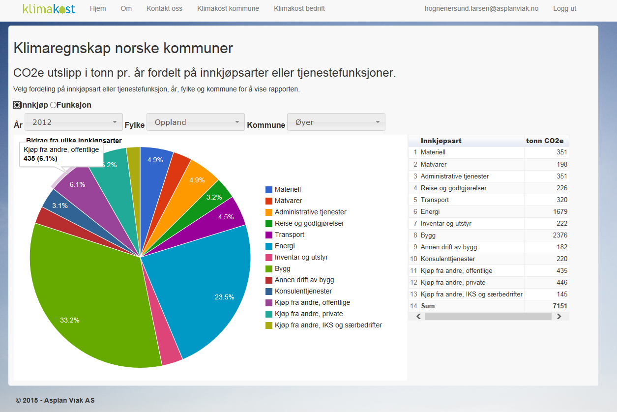 Bidrag per aktivitet/innkjøp 07.04.