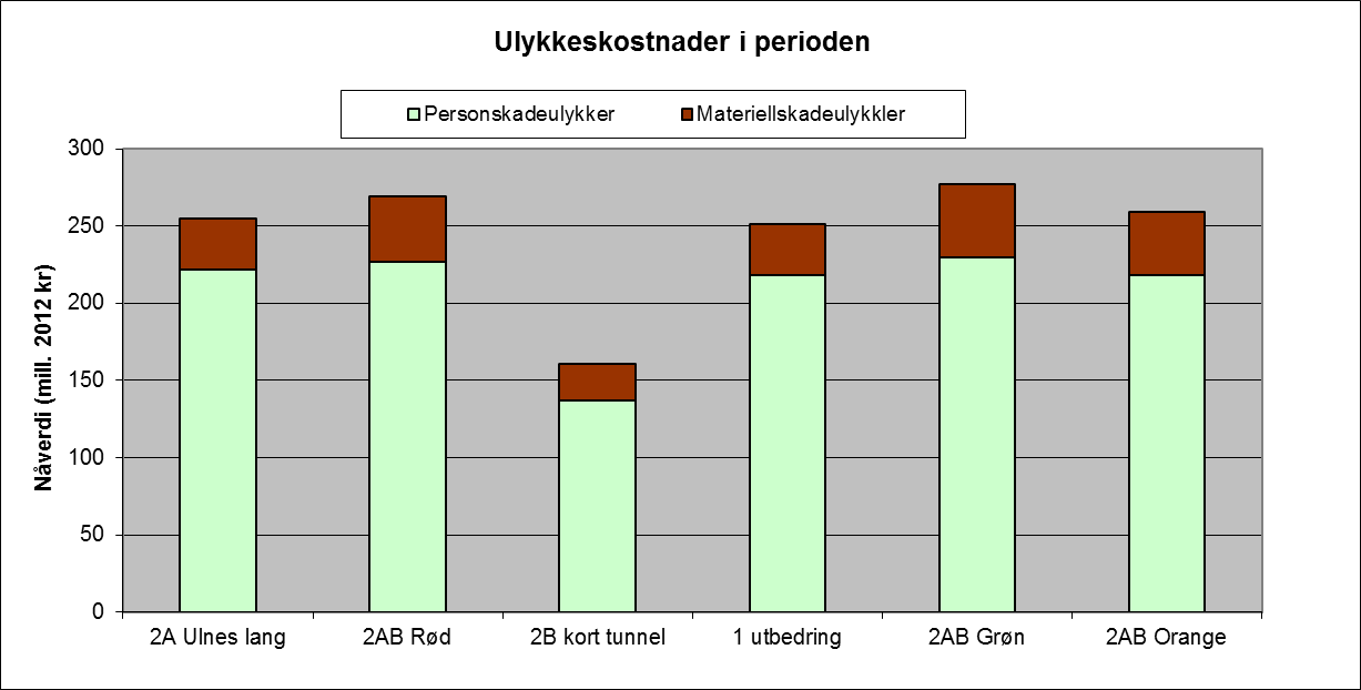 1.4 Samfunnet forøvrig Under samfunnet forøvrig beregnes det konsekvenser for trafikksikkerhet, miljø, restverdi og skattekostnader.