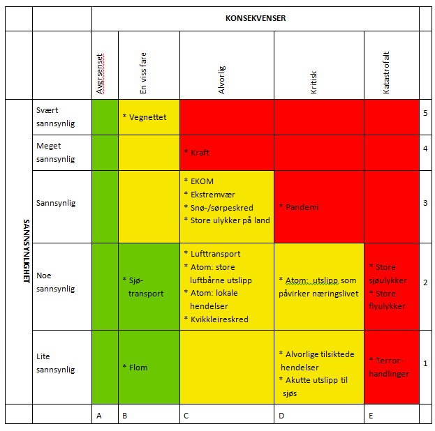 Samlet fremstilling av ROS-analysen