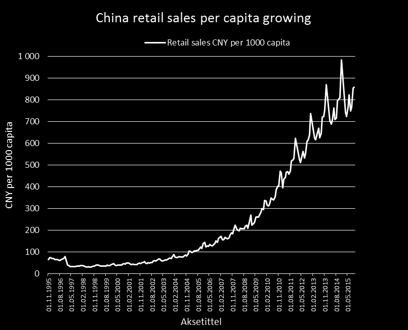 Kinas forbrukerøkonomi.