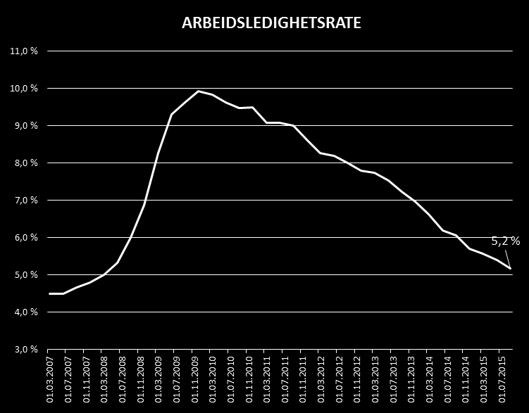 Økt deltagelse i arbeidsmarkedet i USA.