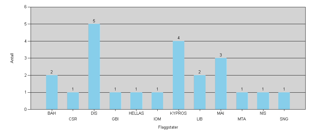 Antall petroleumstransporter i transitt i nord fordelt på registrerte flaggstater for april 2011 DIS: Dansk int. skipsreg.