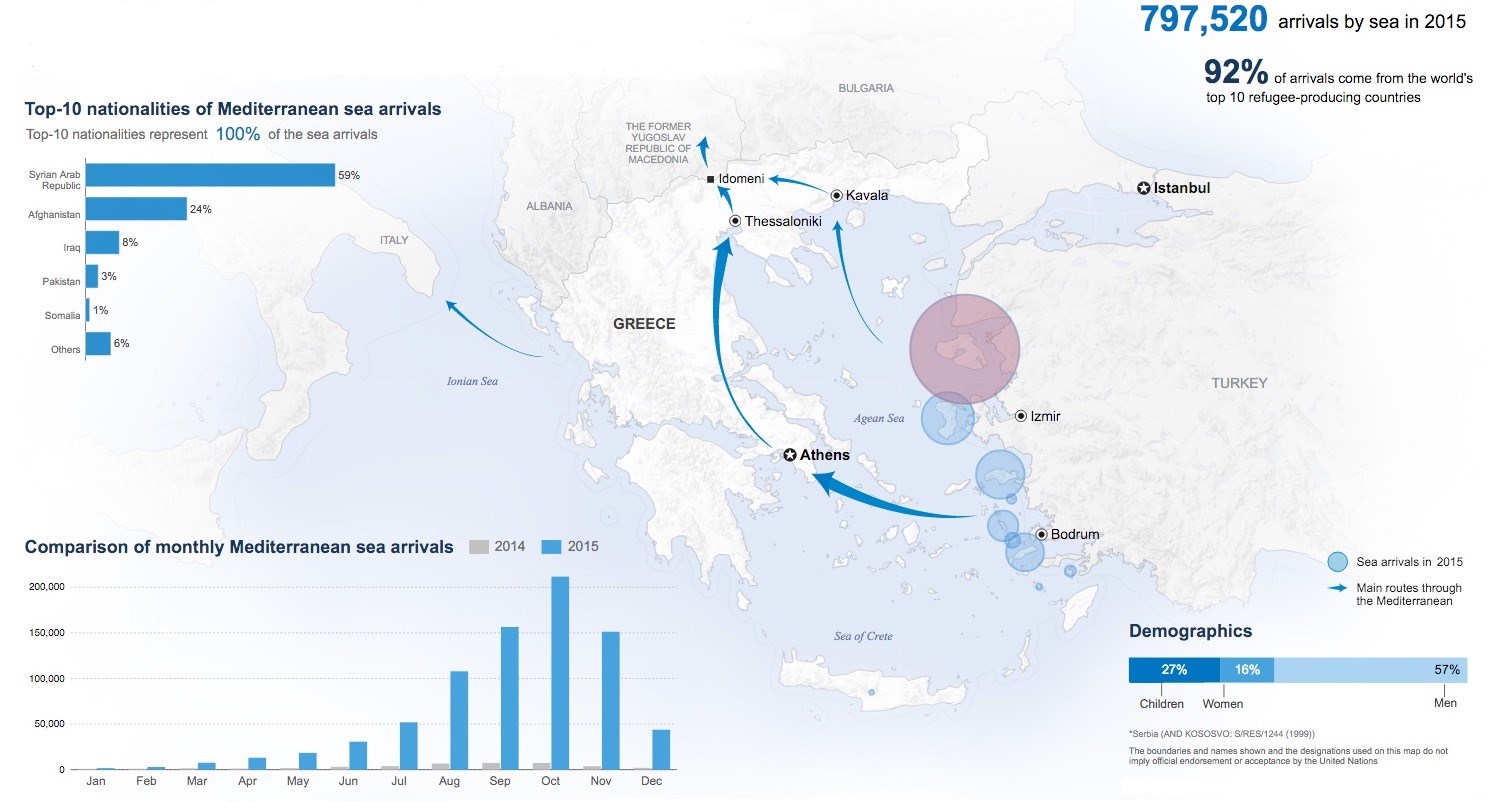 In 2015, 856 723 refugees arrived Greece by