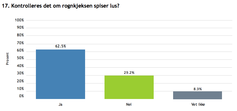 Spørreundersøkelse