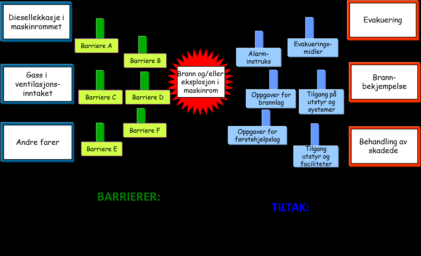 Eksempel: Brann