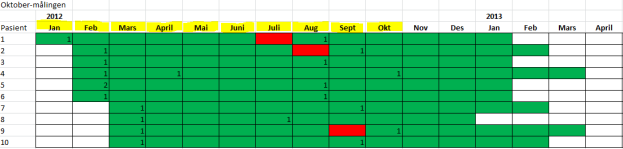 for pasient nr. 2 markeres august-ruten for denne pasienten med rødt. NB! Kalenderen påminner oss om at fire pasienter skal ha gjennomført LMG i løpet av september måned.