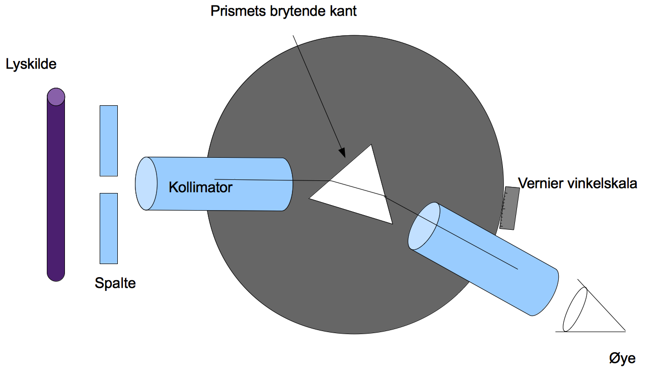 FYS1000 - vår 2014 5 Del 3 - Balmerlinjer Innledning Figur 3: Oppsett for å beregne bølgelengden til laserlys. Figur 4: Spektrometer for synlig lys, vist med prisme.