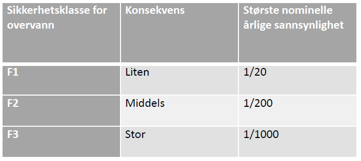 ledd: Første og annet ledd gjelder tilsvarende for stormflo og overvann.