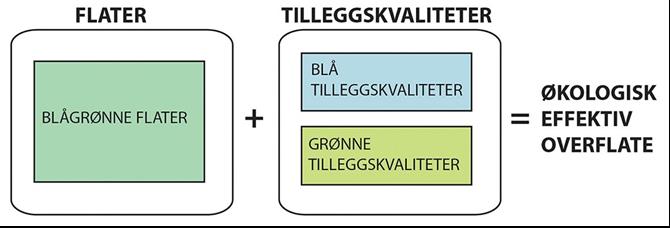 BGF prinsipp Et minimumskrav med mange valgmuligheter til løsning Blågrønn arealfaktor