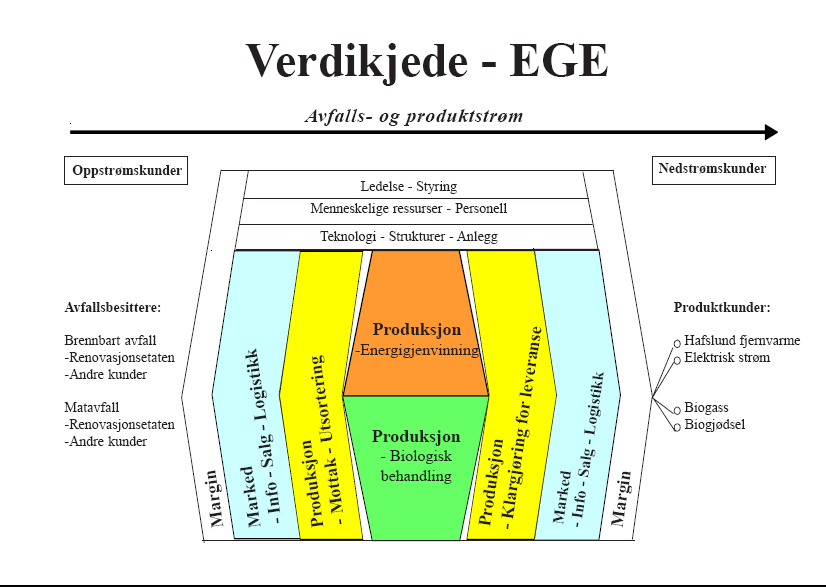 Økonomiplan 2016-2019 646 EGE Næring Side 7 av 17 2. Situasjonsbeskrivelse EGE har følgende verdikjede 2.1 Situasjonsbeskrivelse og målsettinger 2.1.1 EGEs visjon og verdier Virksomhetsidé Energigjenvinningsetaten (EGE) skal gjenvinne avfall på en miljø-, klimamessig og økonomisk forsvarlig måte.