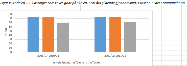 Tokke kommune har de siste 10 åra hatt låg nærings og arbeidsutvikling. Arbeidsplassutviklinga har de siste åra hatt ei nedgong på 12 %.