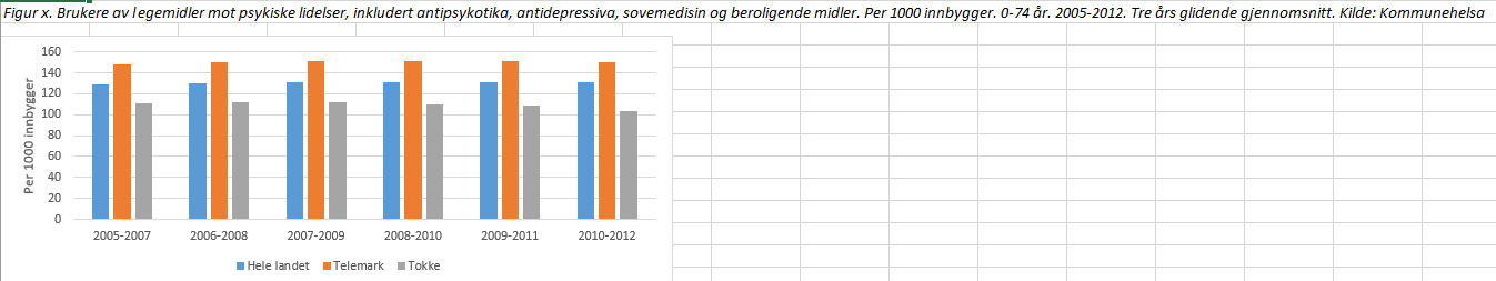 Kjelde: Kommunehelsa Andel befolkning med vidaregåande eller høgare utdanning er høgare enn landsnivået.