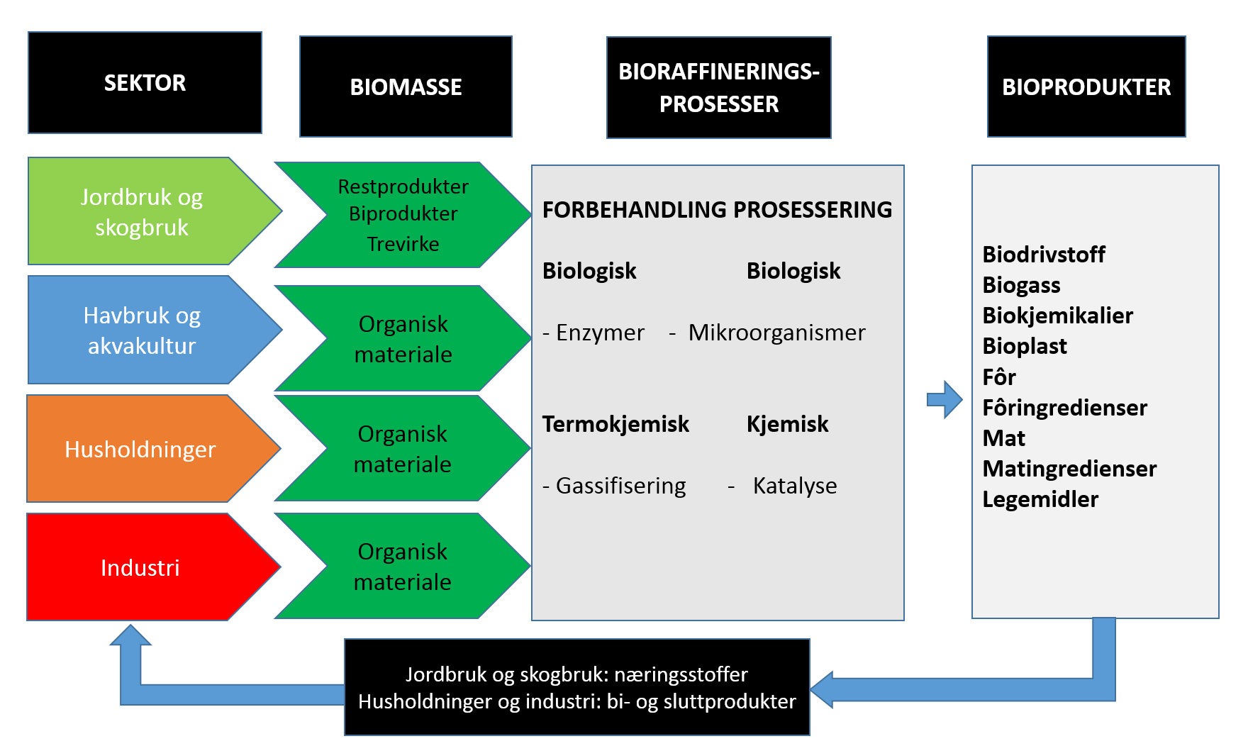 Kombinere biomasse fra forskjellige sektorer