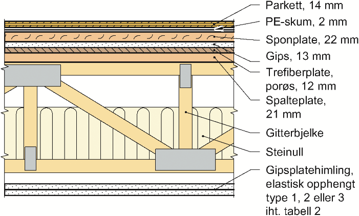 SINTEF Teknisk Godkjenning - Nr. 20427 Side 2 av 6 Tabell 2 Alternative utførelser av himling Himlingstype Beskrivelse 2 x 15 mm branngips (Gyproc Protect F iht.