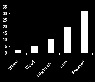 of EU market Carbohydrate content (ton/ha/year) ~ 1 mill tonn by-products!