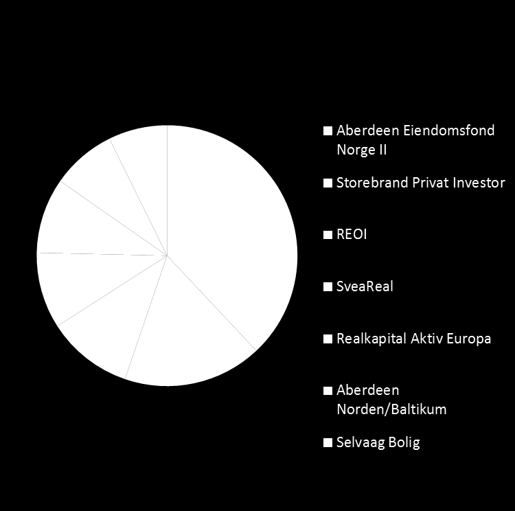 Porteføljegjennomgang Tabellen under viser utviklingen per investering i 4. kvartal, samt størrelsen på den enkelte investering.