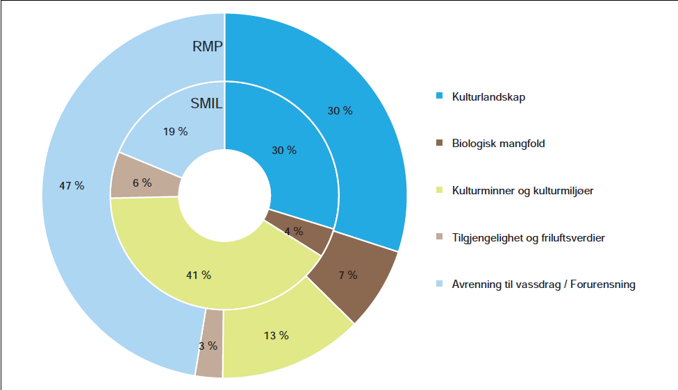 RMP og SMIL 2010, prosentvis fordeling