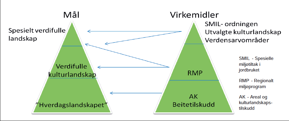 Miljømål og