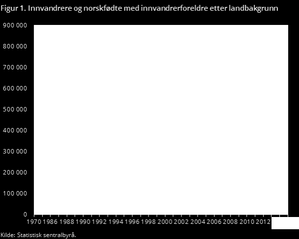 INNVANDRERBEFOLKNINGEN I NORGE Chile Pakistan, Filippinene Somalia Polen, Litauen, Sverige, Tyskland, Danmark