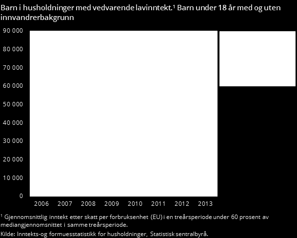 BARNEFATTIGDOM BLANT INNVADNRERE Husholdninger under lavinntektsgrensen Innvandrere generelt: 24% Botid under 3 år: 40% Befolkningen generelt: 8% Statistisk sentralbyrå: Økonomi og levekår for ulike