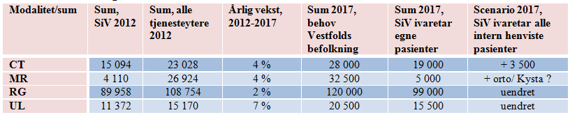 Faktabeskrivelse a) Arbeidsgruppas utredning og anbefaling: Arbeidsgruppa har sett nærmere på følgende forhold, i en anbefaling av modalitetsvalg i Larvik: Kapasitet og kvalitet innenfor