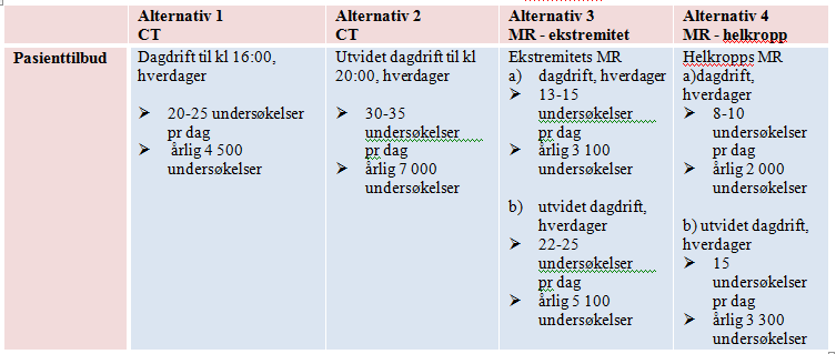 Alternativ 2 og 3 ikke ønskelig, tilstedeværelse av lege / manglende pasientgrunnlag Alternativ 1 og 4 mulige alternativer ( lav utnyttelse av maskinkapasitet /høy snittkostnad pr pasient) Alternativ