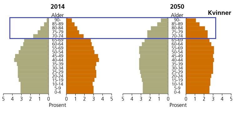 Eldrebølgen når land Andelen eldre ver 70 år vil øke fra 11 prsent i dag til 19 prsent i 2060.