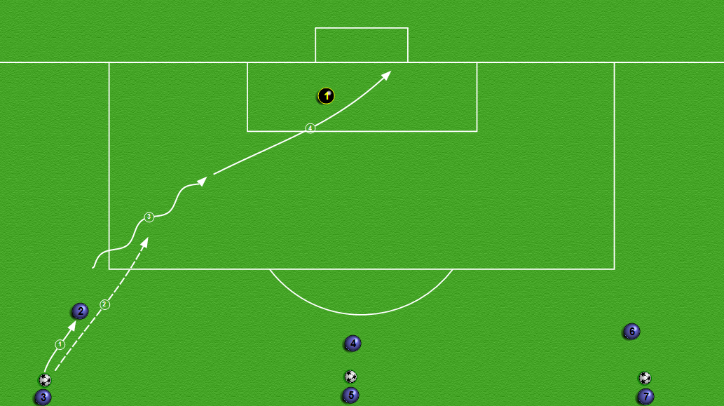 I denne øvelsen får spissen en pasning fra en spiller bak seg. I illustrasjonene ovenfor får spiller nummer 2 ballen, vender opp, kommer seg i scoringsposisjon og scorer.