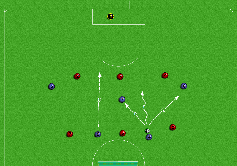 Denne delen av spillet trenes gjennom en deløvelse. I denne deløvelsen starter blå midtbanespiller (#4) med ballen med et blått lag oppstilt i 2 3 formasjon.