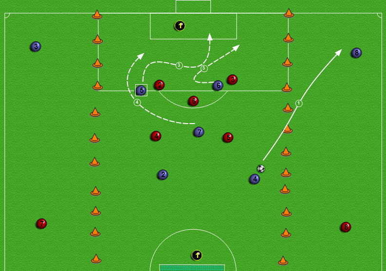 Denne delen av spillet kan trenes i deløvelse. I denne øvelsen spiller man 1 2 1 2 formasjon + to kantspillere i fri korridor. Kampen spilles med offside.