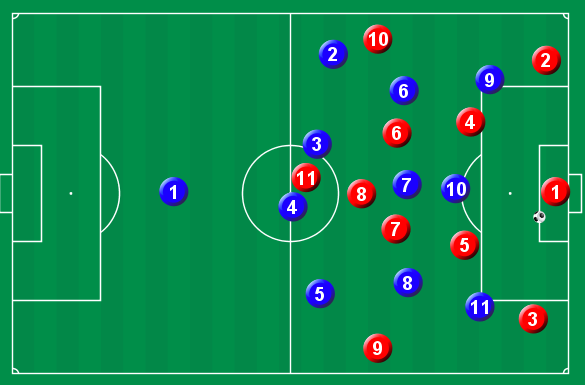 I denne illustrasjonen ligger de blå FK Toten spillerne i soner hvor de rekker å komme seg i en duell uansett hvor på banen ballen blir spilt.