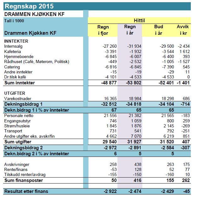 Regnskap og