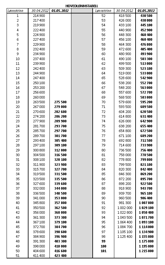 Betydning av lønnsøkning, ny hovedlønnstabell Tabellen viser hvilke endringer som blir gjort i Hovedlønnstabellen pr 1. mai.