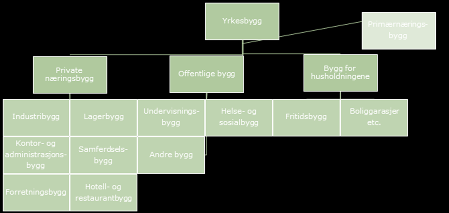 BNL - MARKEDSRAPPORT 1/214 Definisjoner Boliger: Helårsboliger Eneboliger Småhus Leiligheter - Frittliggende boliger (ekskl.