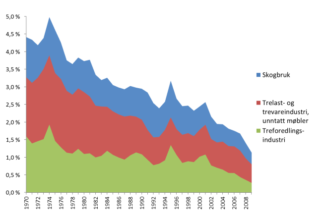 FIGUR 9 PRODUKSJON AV PAPIRMASSE I NORGE. VOLUM I TONN. 2011. FIGUR 10 SKOGBRUK, TREVAREINDUSTRI OG TREFOREDLING. ANDEL AV BRUTTOPRO- DUKT I FASTLANDS-NORGE UNNTATT OFF- TENTLIG FORVALTNING.