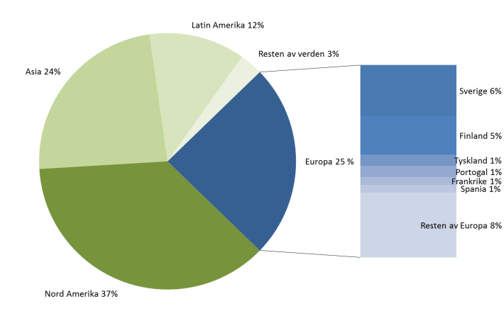 Europas andel av global produksjon av papirmasse er relativ lik som for papir, papp og kartong, men landfordelingen er noe annerledes.