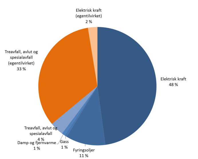 FIGUR 23 ENERGIBRUK I TREFOREDLINGSINDUSTRIEN. GWH, 2010 Den ulike prisutviklingen viser seg også ved at innsatsvarekostnadene for industrien har økt jevnt det siste tiåret.