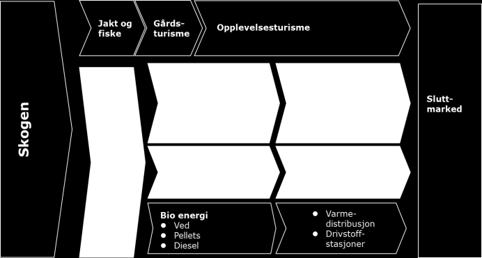 Verdikjedene knyttet til treindustri, treforedling og bioenergi bruker i hovedsak ulike deler av tømmerstokken, men er alle avhengig av at tømmeret faktisk avvirkes.