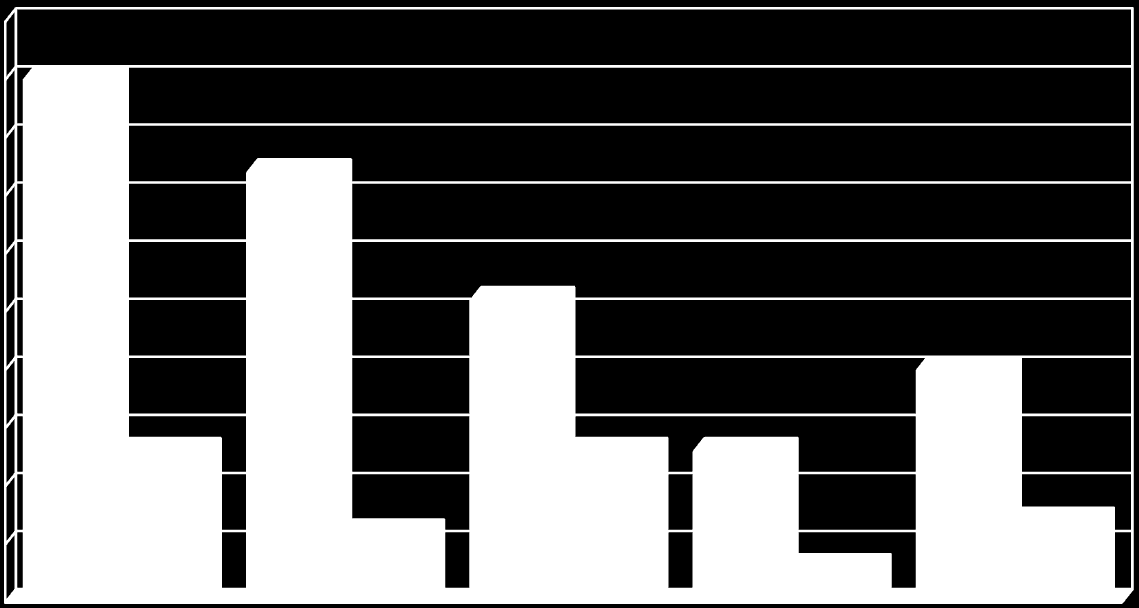 Antall døgnoverskridelser Pr. måned og pr. kalenderår Grenseverdien for årsgjennomsnitt for totalt svevestøv ( µg/ m 3 ) har til nå ikke vært overskredet på noen av målestasjonene.