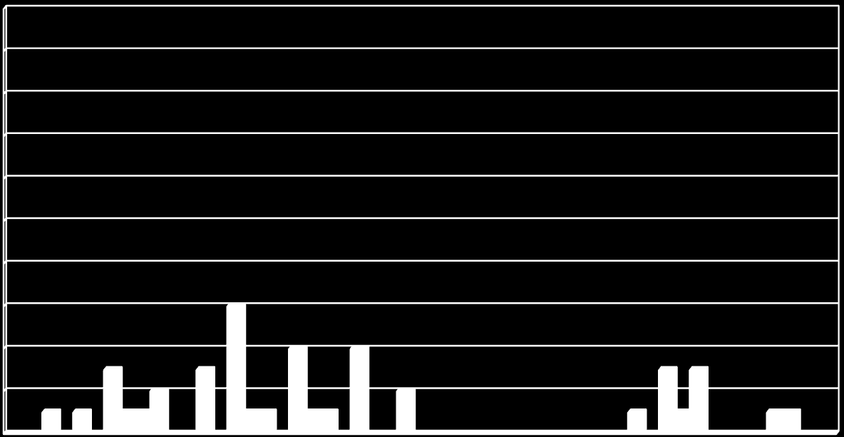 Antall døgnoverskridelser pr. måned Antall døgnoverskridelser pr. måned Bankplassen Totalt svevestøv (PM 1 ), døgnoverskridelser pr.