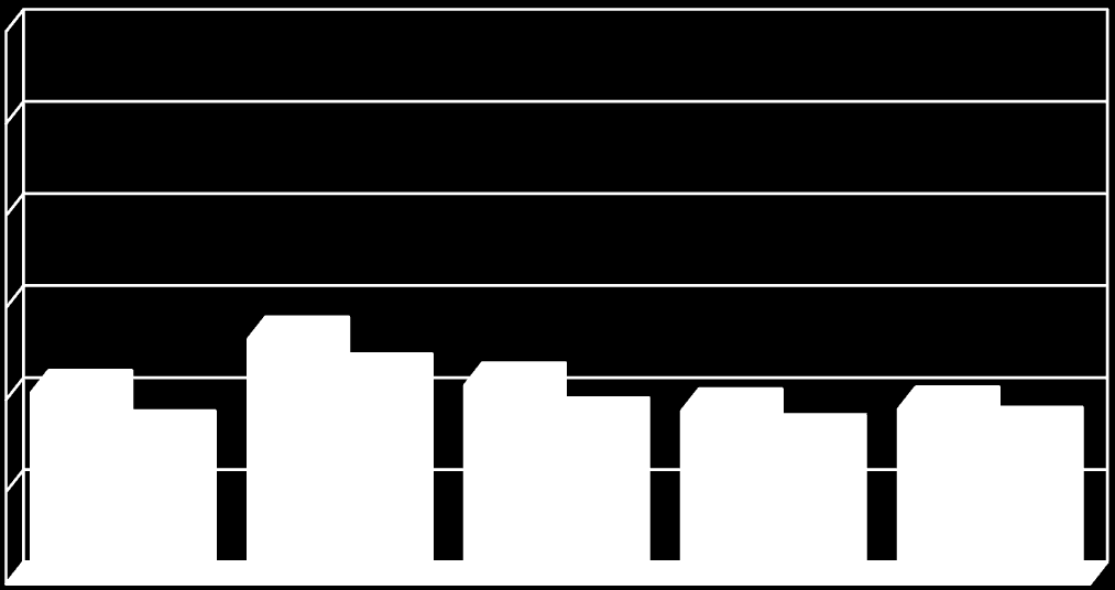 PM 1 Årsgjennomsnitt totalt svevestøv (begge stasjoner) Grenseverdi: µg/ m 3 luft 3 3 1 1 Årsgrenseverdi 3, 3,1,1 3,1,9,3 Bankplassen Lillehammer barnehage 1,,3 1, 7 8 9 1,9 Grenseverdien for